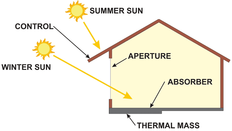 Solar Chicken Coop Plan